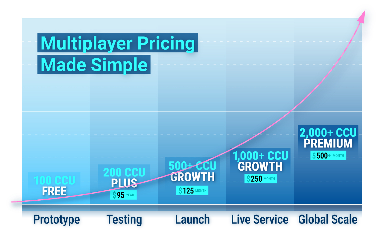 Multiplayer Pricing Made Simple