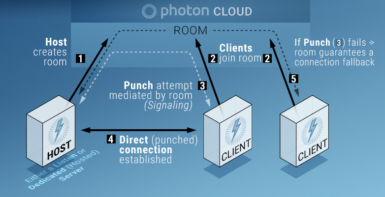 Photon unity rpc