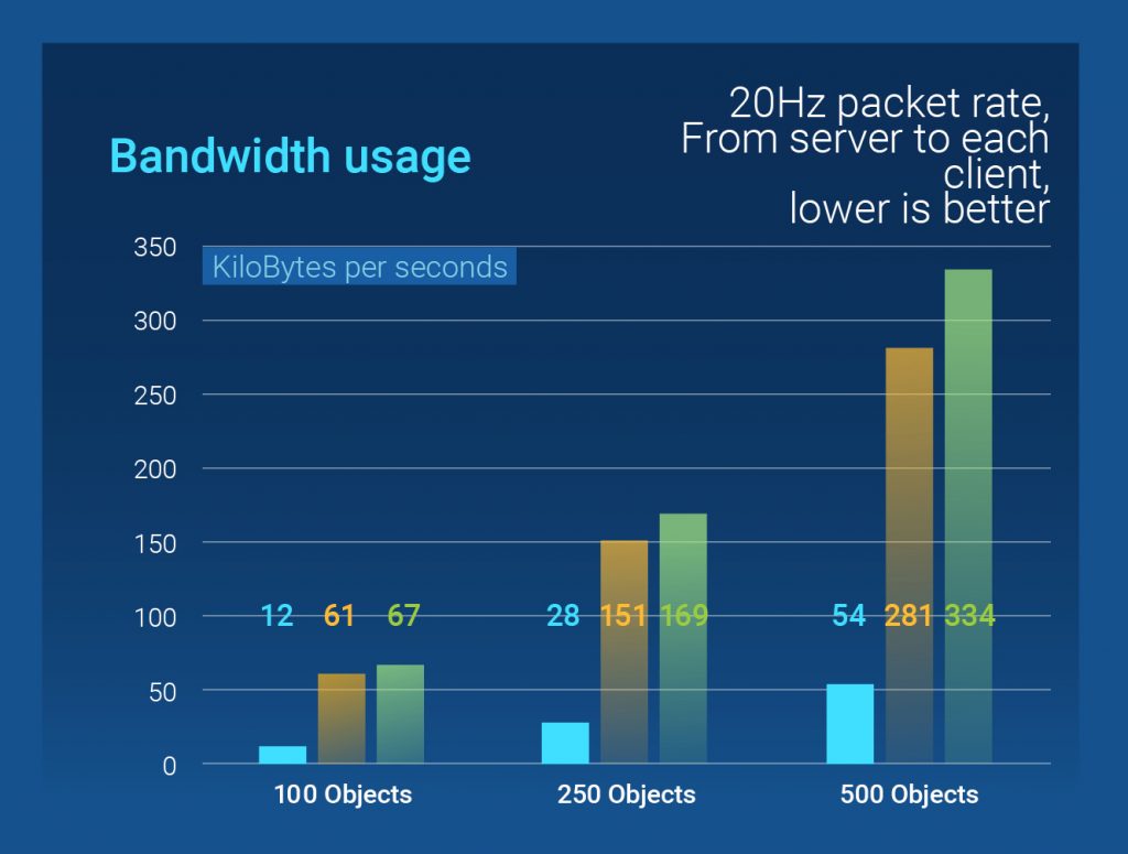 Fusion Bandwidth Usage