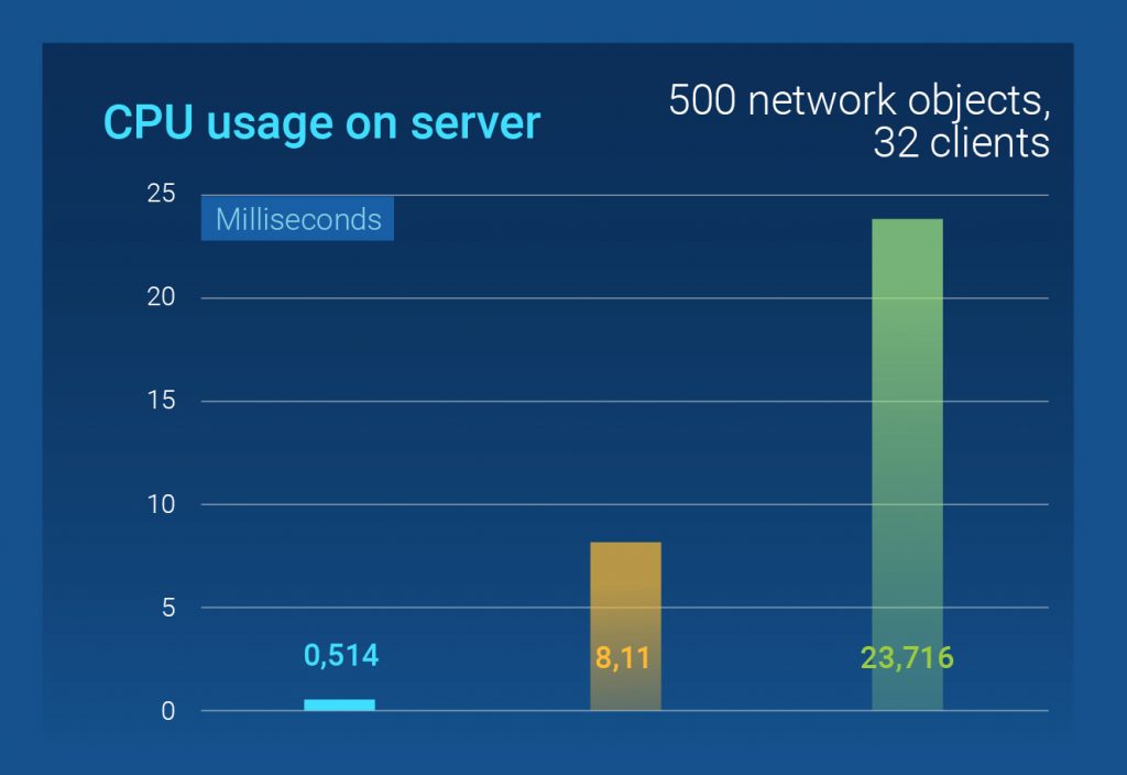 Fusion CPU Usage on server